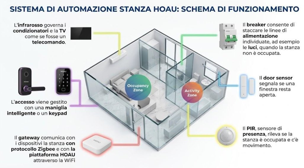 Schema di una stanza automatizzata con i dispositivi HOAU