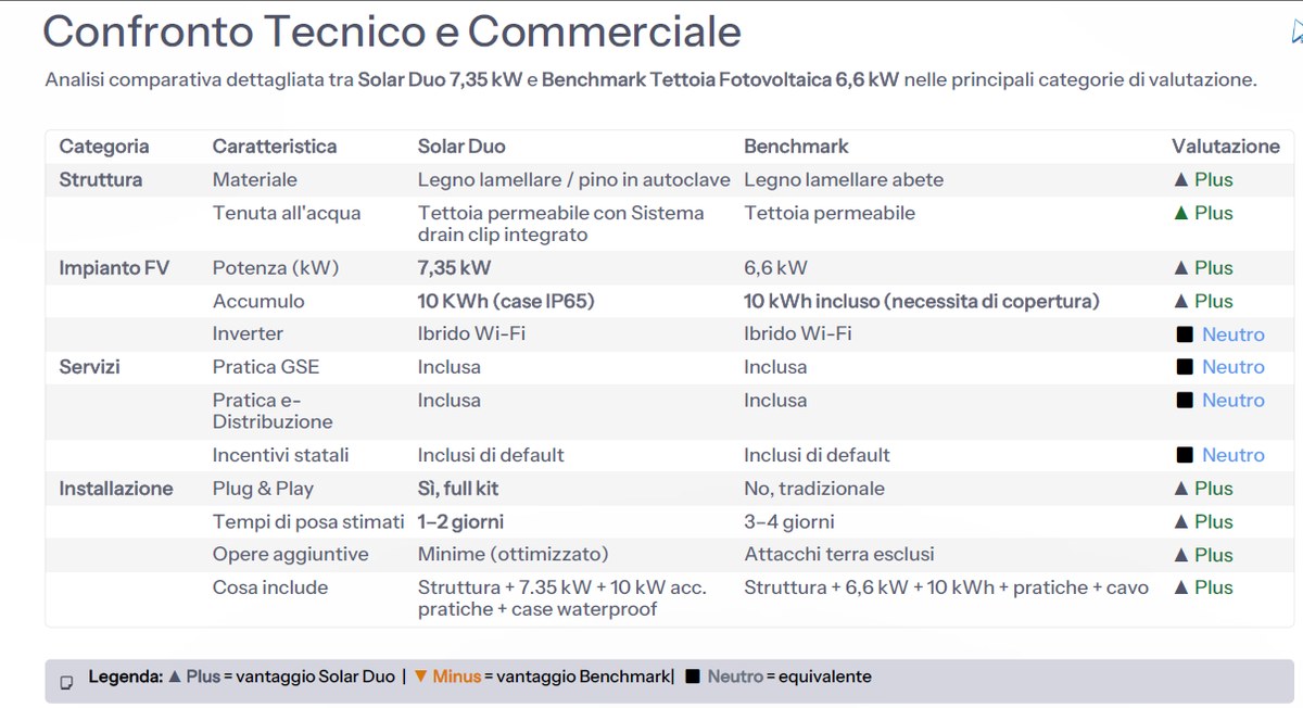 Tabella comparativa Solar Duo rispetto alle soluzioni tradizionali