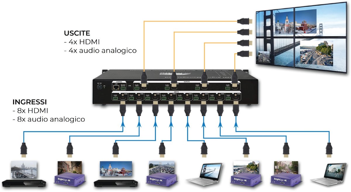Schema di collegamento del DEXON DVP824K con 8 sorgenti e videowall 2x2