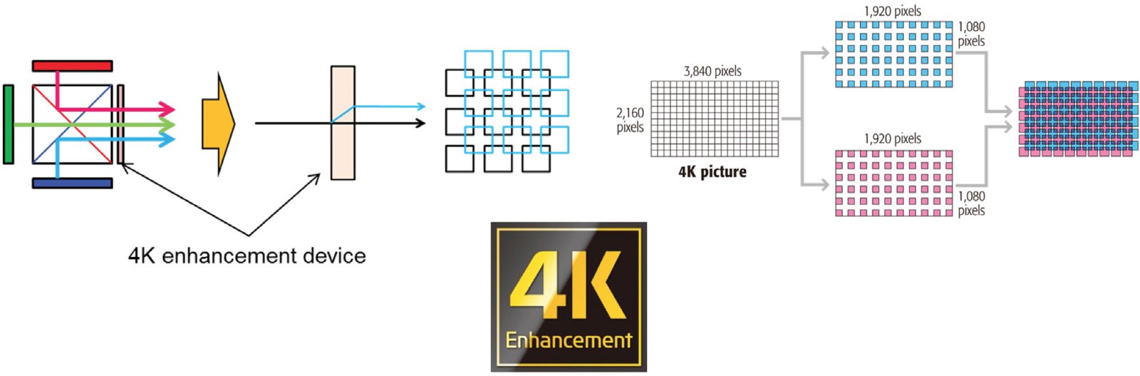 Schema Epson 4K Enhancement e pixel shifting