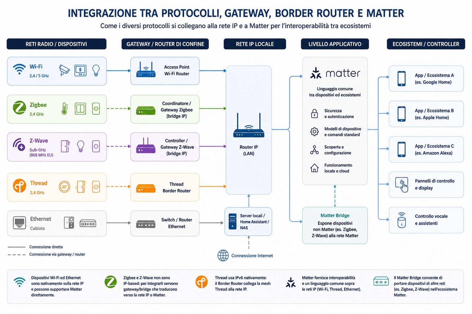 Integrazione tra protocolli, gateway, border router e Matter