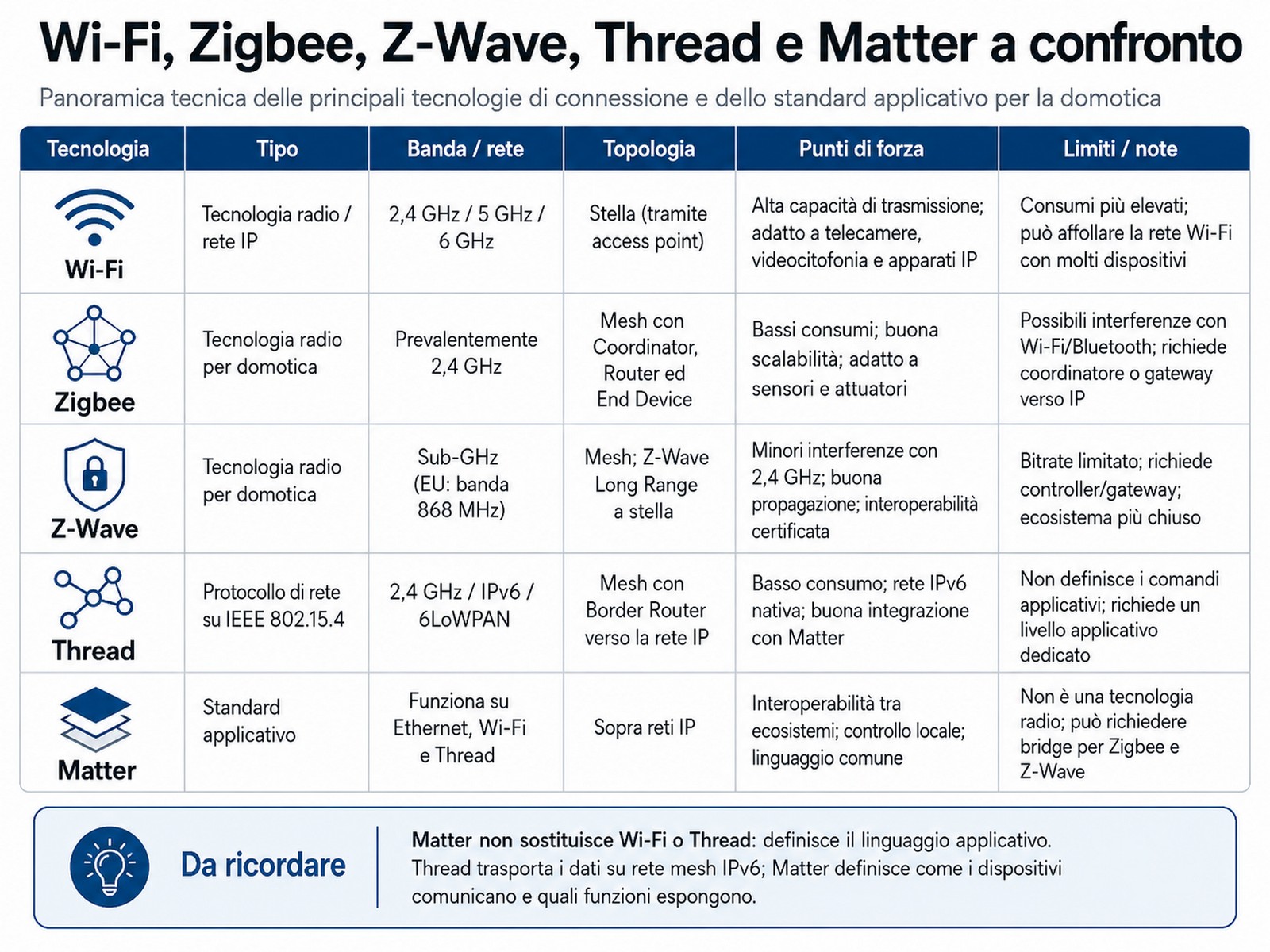 Tabella comparativa tra Wi-Fi, Zigbee, Z-Wave, Thread e Matter