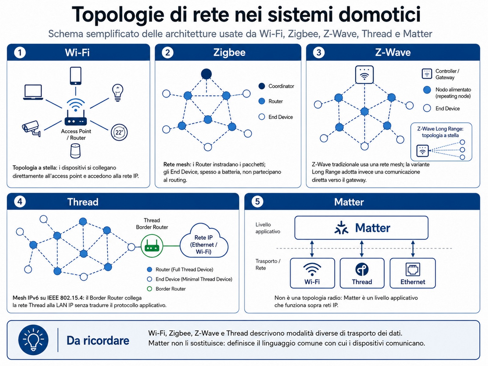 Topologie di rete dei sistemi domotici: stella, mesh e livello applicativo