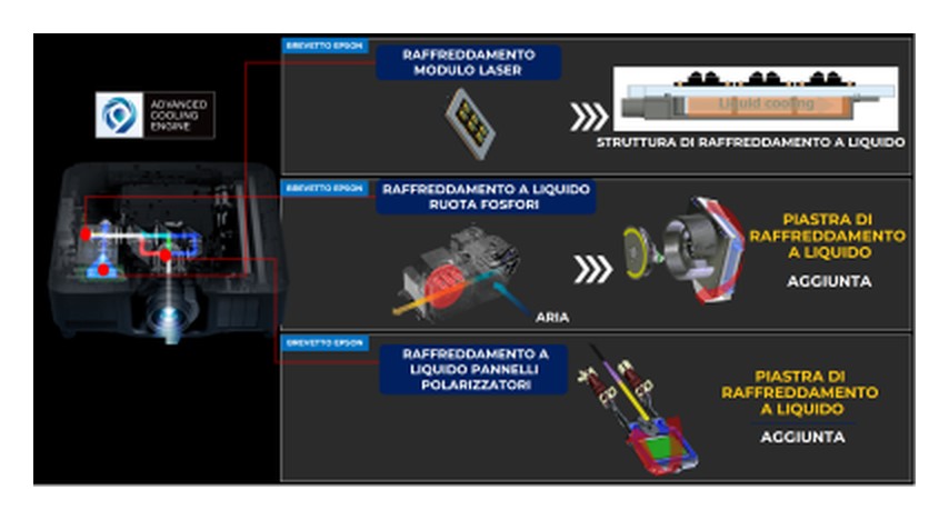 I tre brevetti Epson per la dissipazione a liquido del proiettore EB-XQ2030B