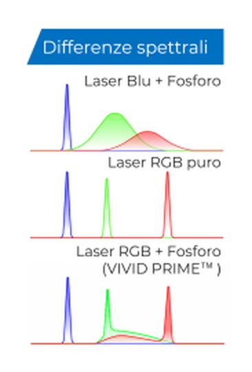 Differenze spettrali tra laser blu con fosforo, laser RGB puro e laser RGB con fosfori