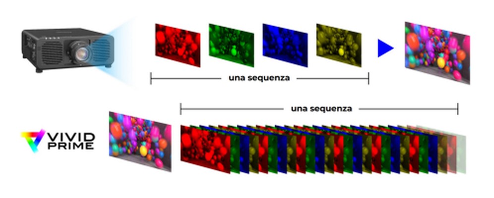 Riduzione dell'effetto arcobaleno con la tecnologia VIVID PRIME